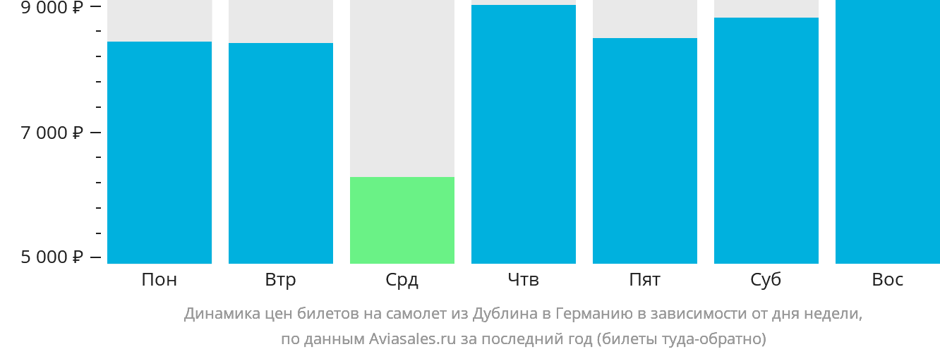 Динамика цен билетов на самолёт из Дублина в Германию в зависимости от дня недели