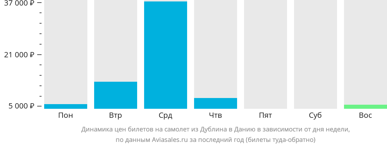 Динамика цен билетов на самолёт из Дублина в Данию в зависимости от дня недели