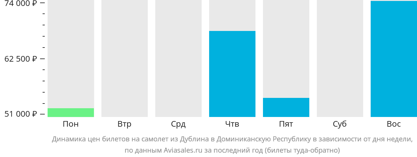 Динамика цен билетов на самолёт из Дублина в Доминиканскую Республику в зависимости от дня недели