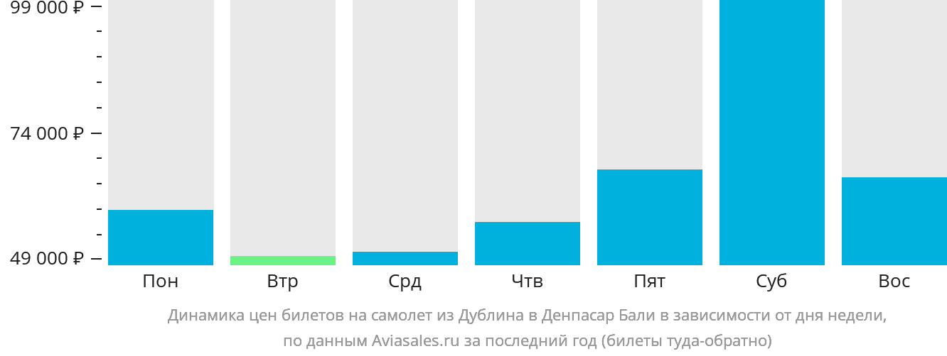 Динамика цен билетов на самолёт из Дублина в Денпасар (Бали) в зависимости от дня недели
