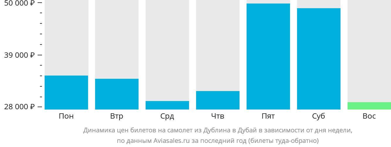 Динамика цен билетов на самолёт из Дублина в Дубай в зависимости от дня недели