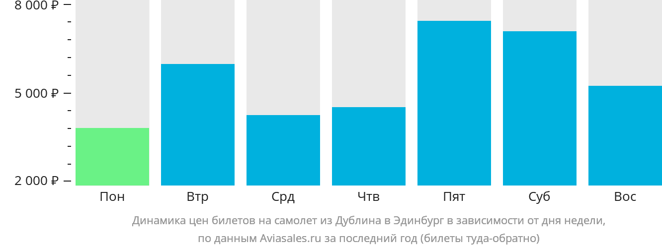 Динамика цен билетов на самолёт из Дублина в Эдинбург в зависимости от дня недели