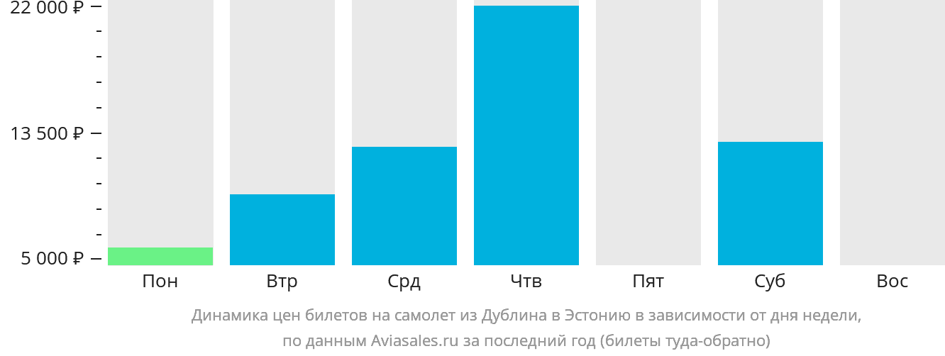 Динамика цен билетов на самолёт из Дублина в Эстонию в зависимости от дня недели