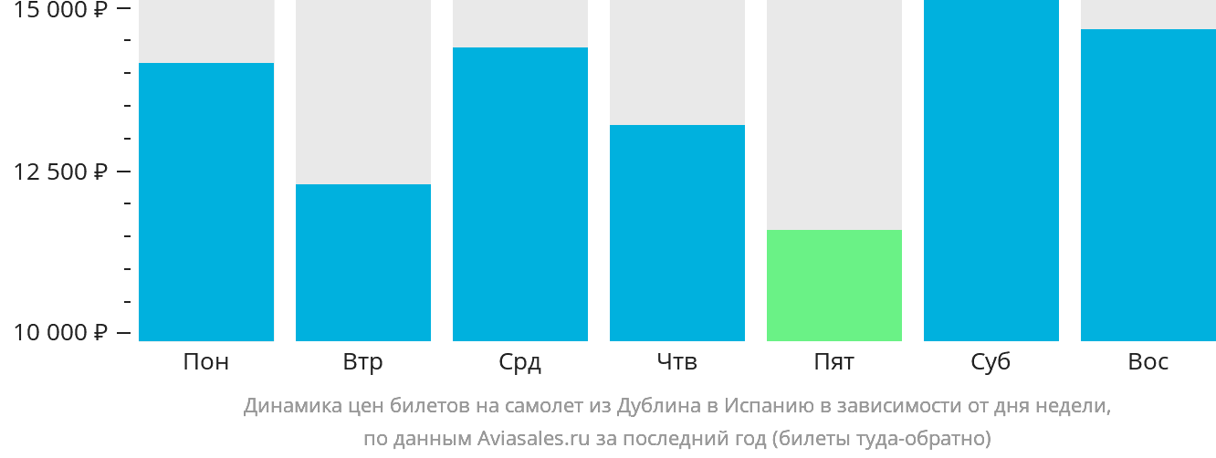 Динамика цен билетов на самолёт из Дублина в Испанию в зависимости от дня недели