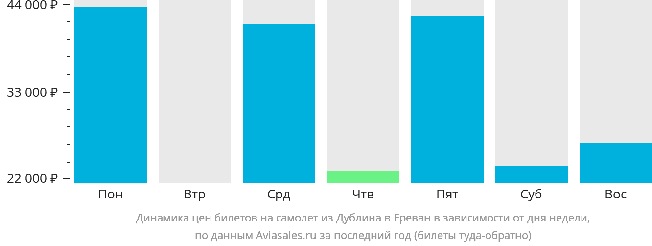 Динамика цен билетов на самолёт из Дублина в Ереван в зависимости от дня недели