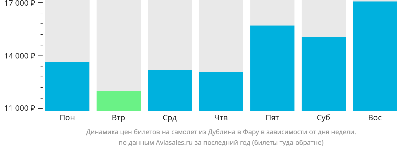 Динамика цен билетов на самолёт из Дублина в Фару в зависимости от дня недели