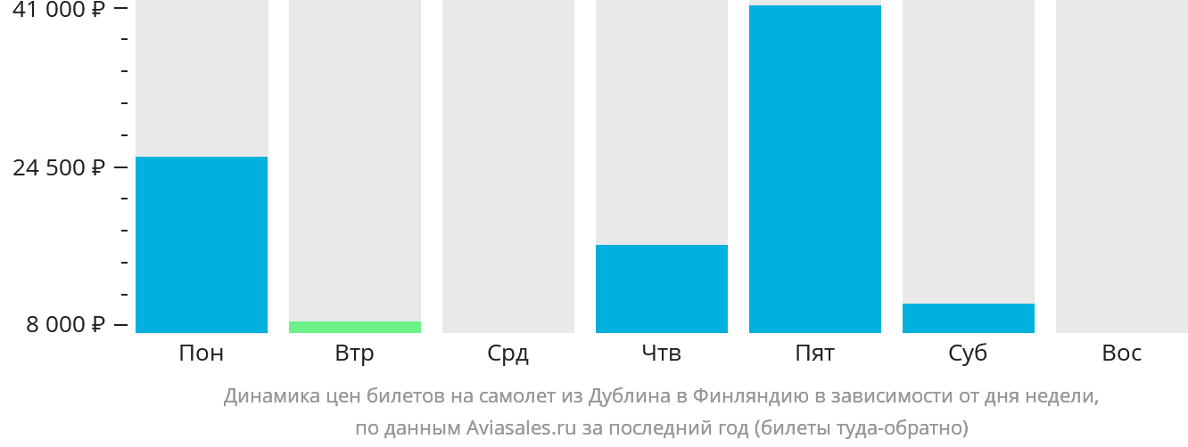 Динамика цен билетов на самолёт из Дублина в Финляндию в зависимости от дня недели