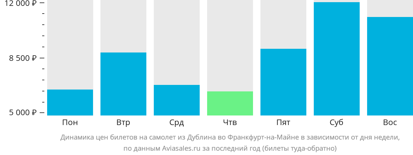 Динамика цен билетов на самолёт из Дублина во Франкфурт-на-Майне в зависимости от дня недели
