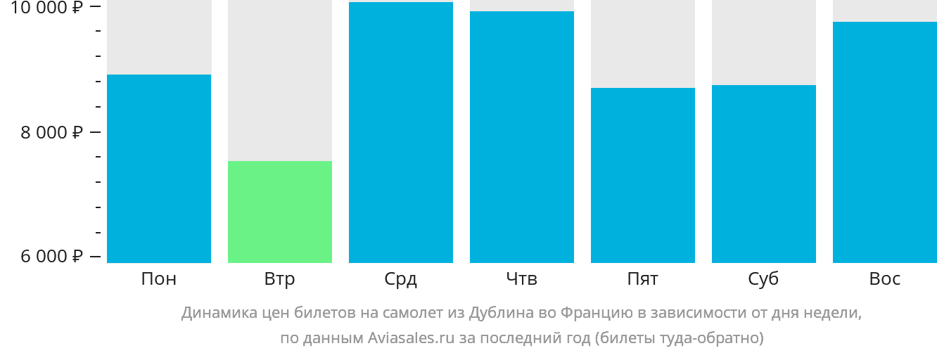 Динамика цен билетов на самолёт из Дублина во Францию в зависимости от дня недели