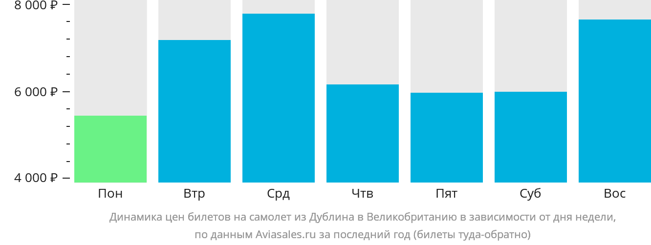 Динамика цен билетов на самолёт из Дублина в Великобританию в зависимости от дня недели