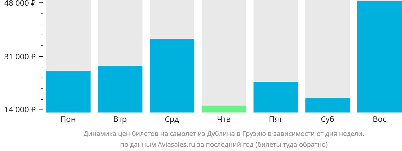 Динамика цен билетов на самолёт из Дублина в Грузию в зависимости от дня недели