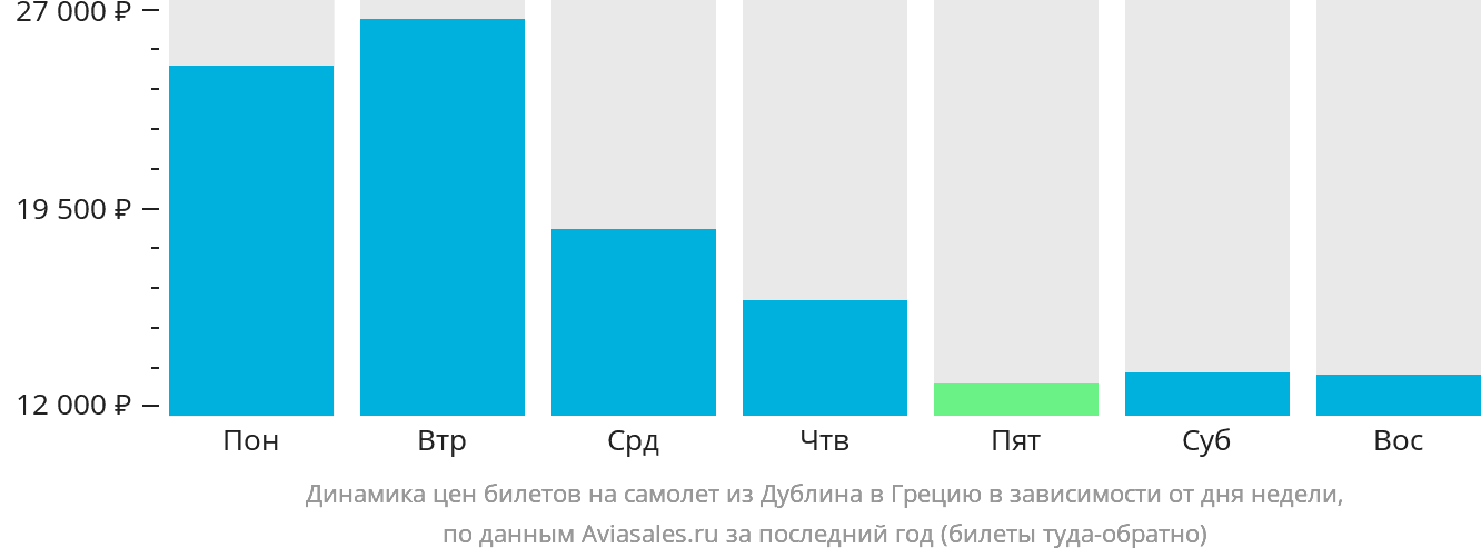 Динамика цен билетов на самолёт из Дублина в Грецию в зависимости от дня недели