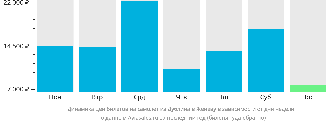 Динамика цен билетов на самолёт из Дублина в Женеву в зависимости от дня недели