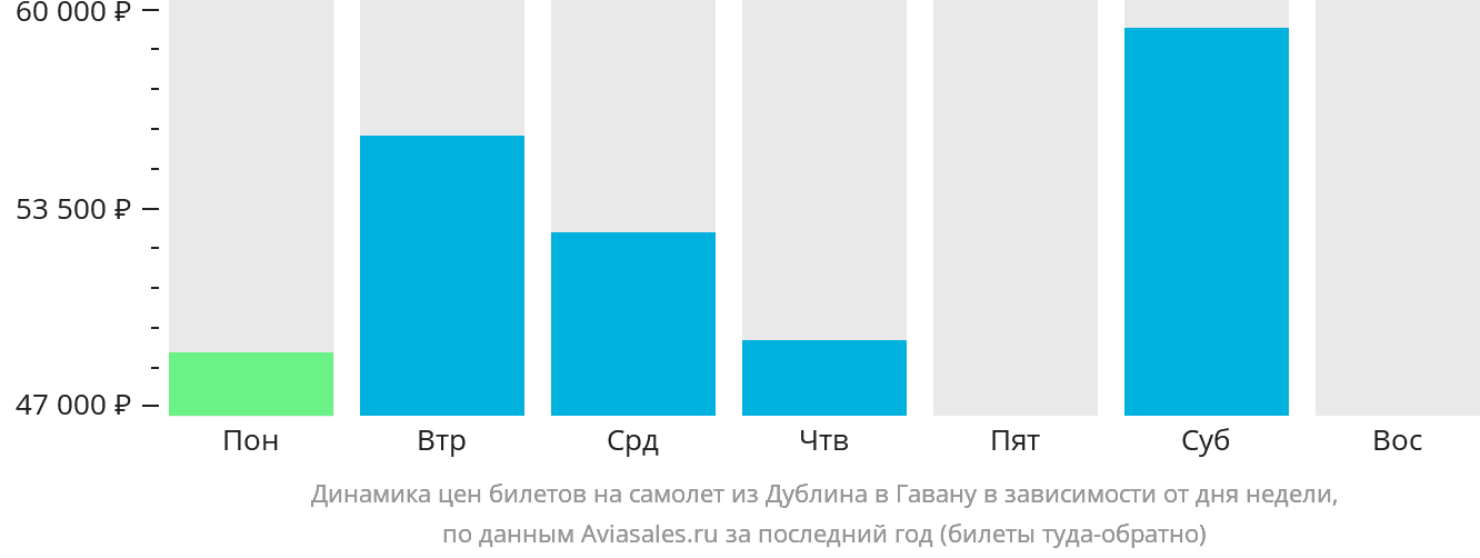 Динамика цен билетов на самолёт из Дублина в Гавану в зависимости от дня недели