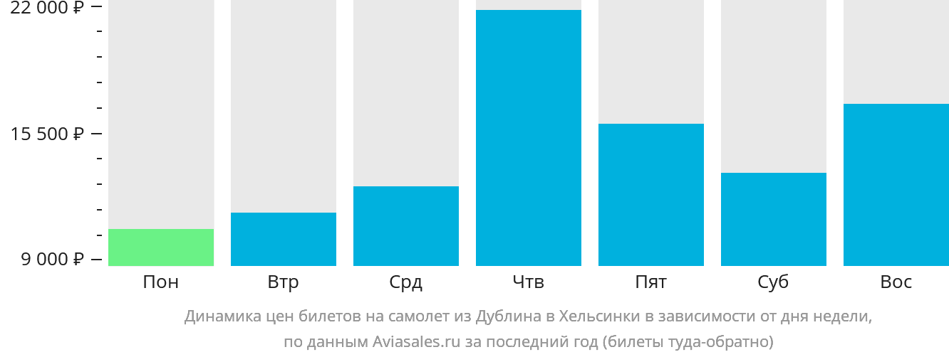 Динамика цен билетов на самолёт из Дублина в Хельсинки в зависимости от дня недели