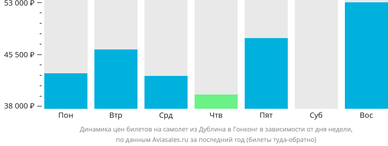 Динамика цен билетов на самолёт из Дублина в Гонконг в зависимости от дня недели