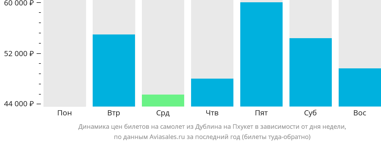 Динамика цен билетов на самолёт из Дублина на Пхукет в зависимости от дня недели