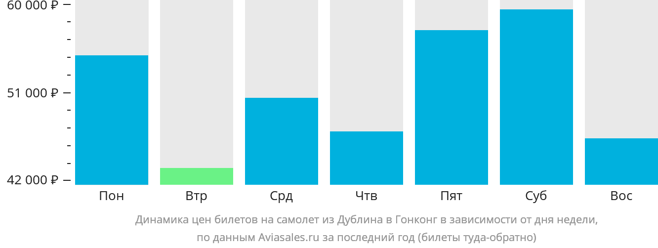 Динамика цен билетов на самолёт из Дублина в Гонконг в зависимости от дня недели