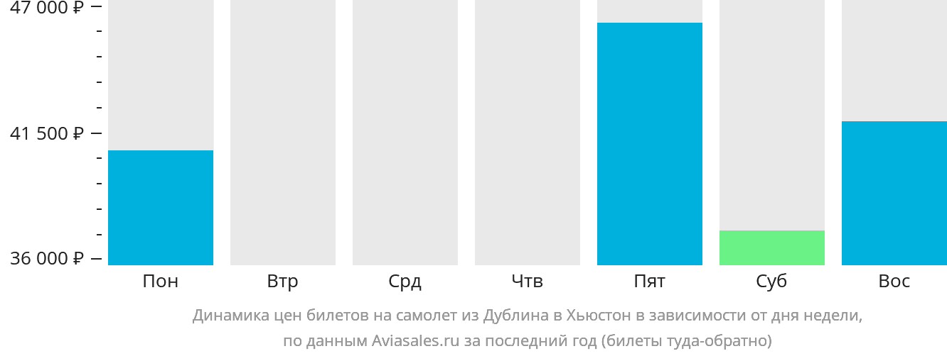 Динамика цен билетов на самолёт из Дублина в Хьюстон в зависимости от дня недели