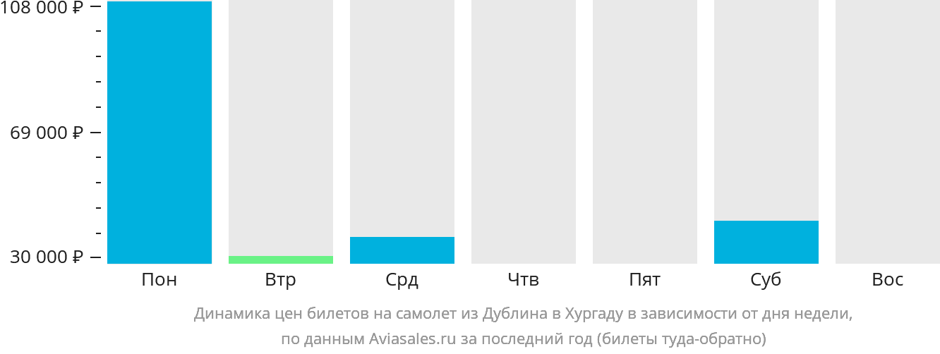 Динамика цен билетов на самолёт из Дублина в Хургаду в зависимости от дня недели