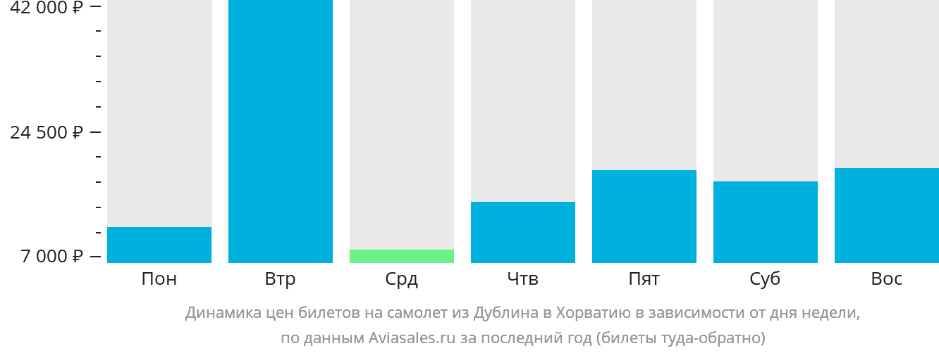 Динамика цен билетов на самолёт из Дублина в Хорватию в зависимости от дня недели