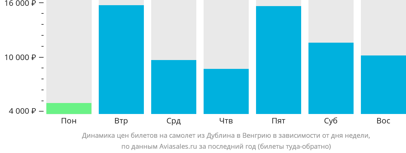 Динамика цен билетов на самолёт из Дублина в Венгрию в зависимости от дня недели