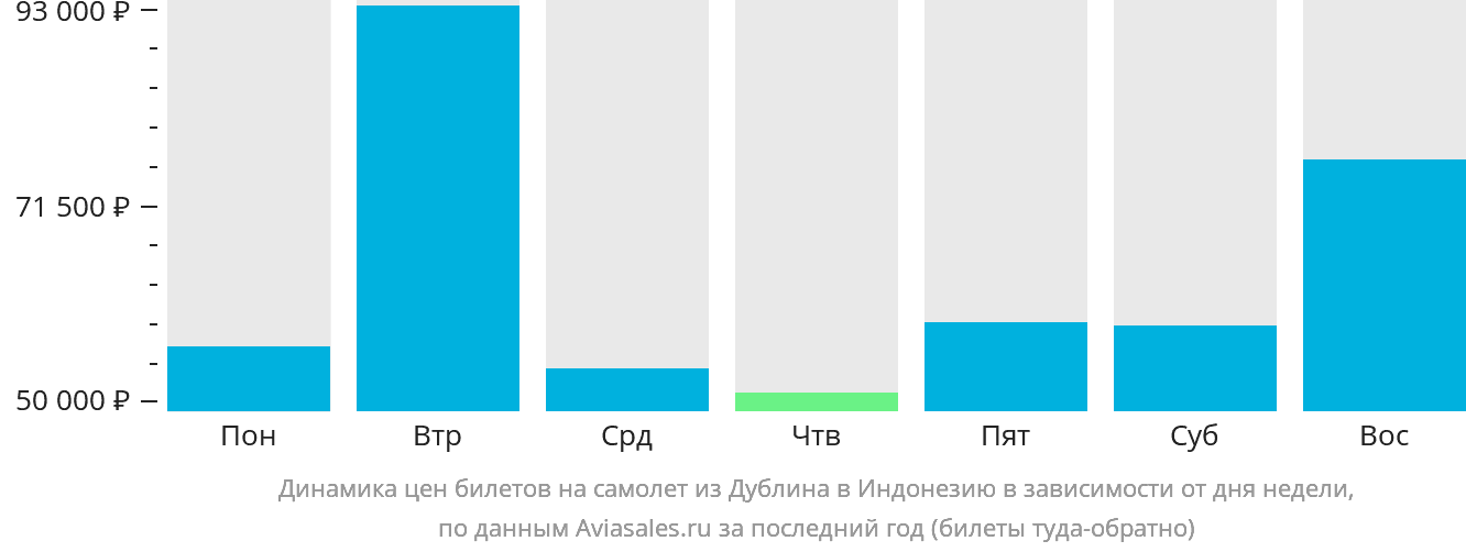 Динамика цен билетов на самолёт из Дублина в Индонезию в зависимости от дня недели