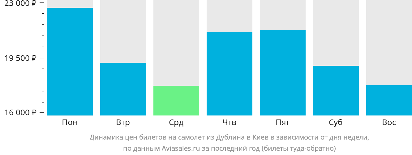 Динамика цен билетов на самолёт из Дублина в Киев в зависимости от дня недели