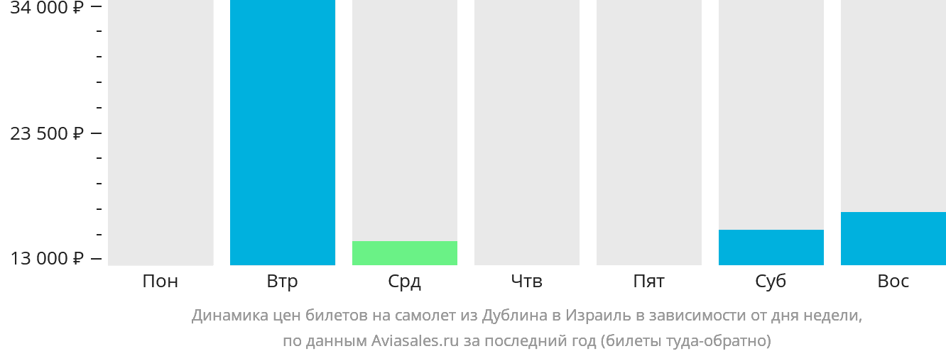 Динамика цен билетов на самолёт из Дублина в Израиль в зависимости от дня недели