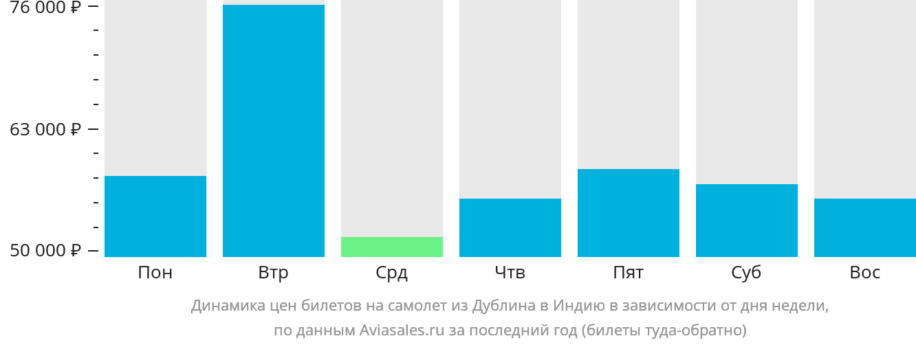 Динамика цен билетов на самолёт из Дублина в Индию в зависимости от дня недели