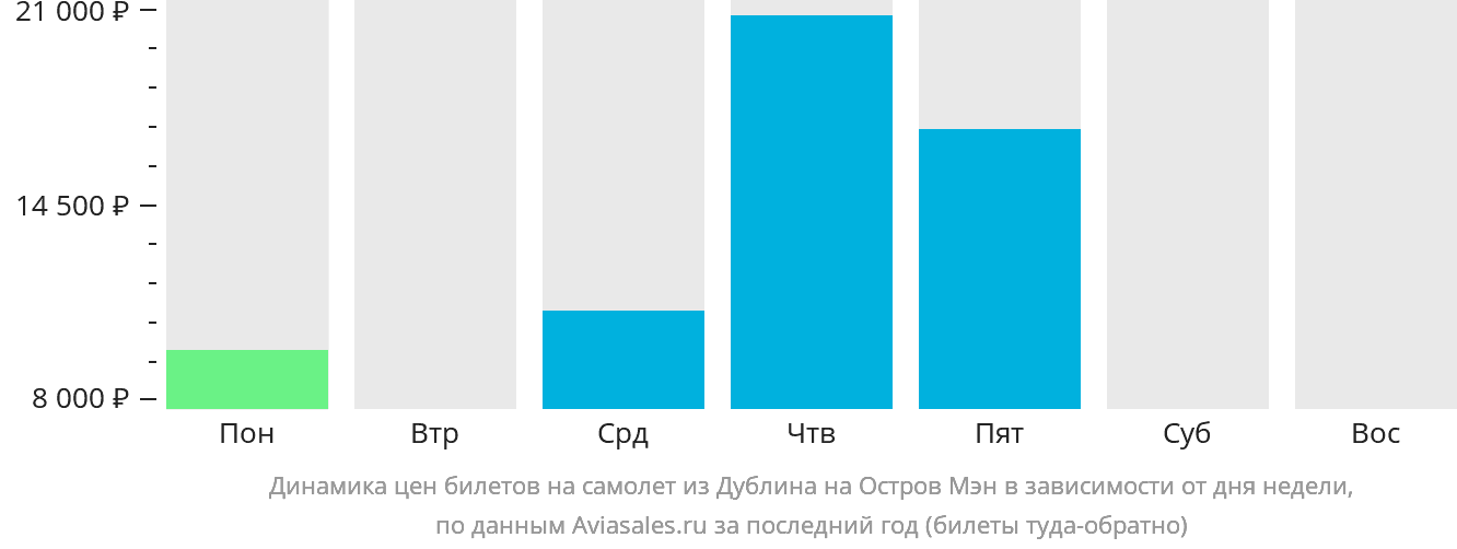 Динамика цен билетов на самолёт из Дублина на Мэн в зависимости от дня недели
