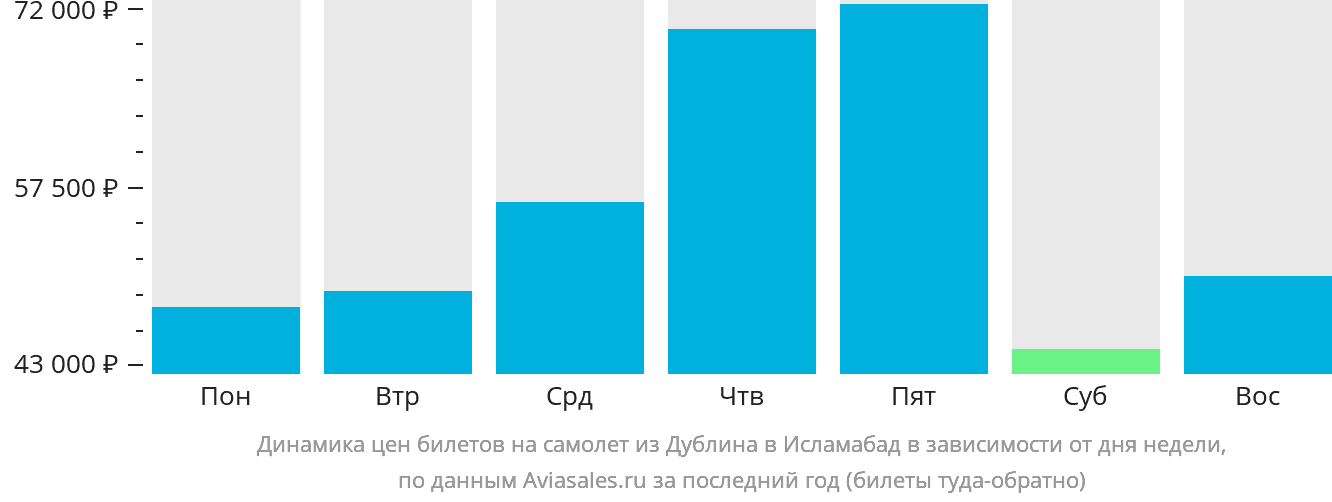 Динамика цен билетов на самолёт из Дублина в Исламабад в зависимости от дня недели