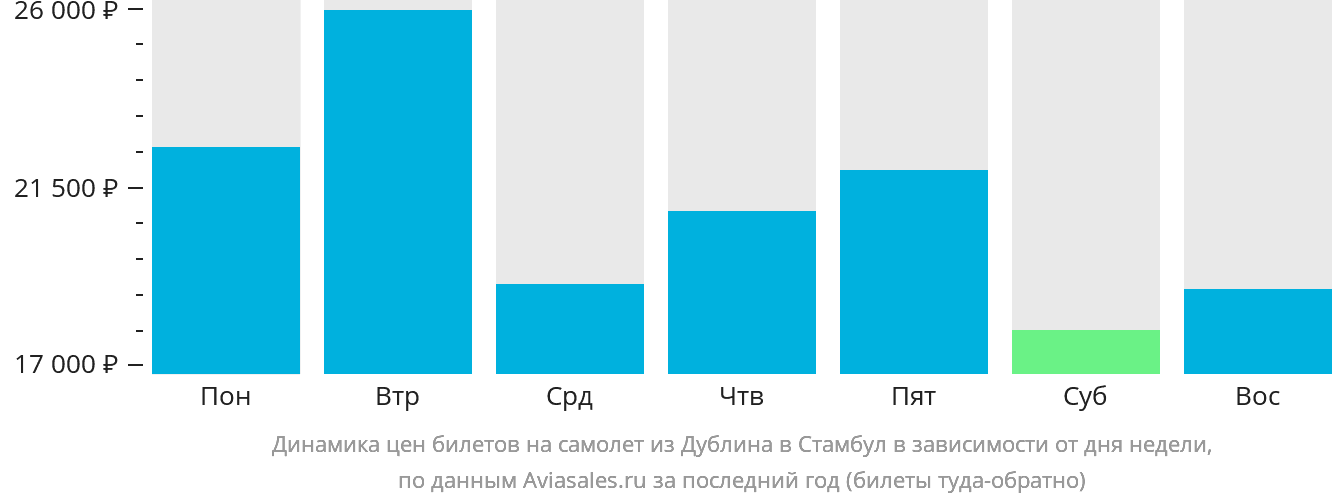 Динамика цен билетов на самолёт из Дублина в Стамбул в зависимости от дня недели