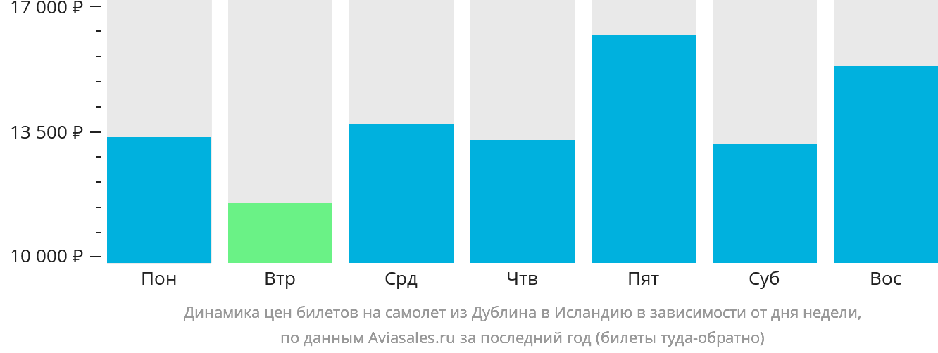 Динамика цен билетов на самолёт из Дублина в Исландию в зависимости от дня недели