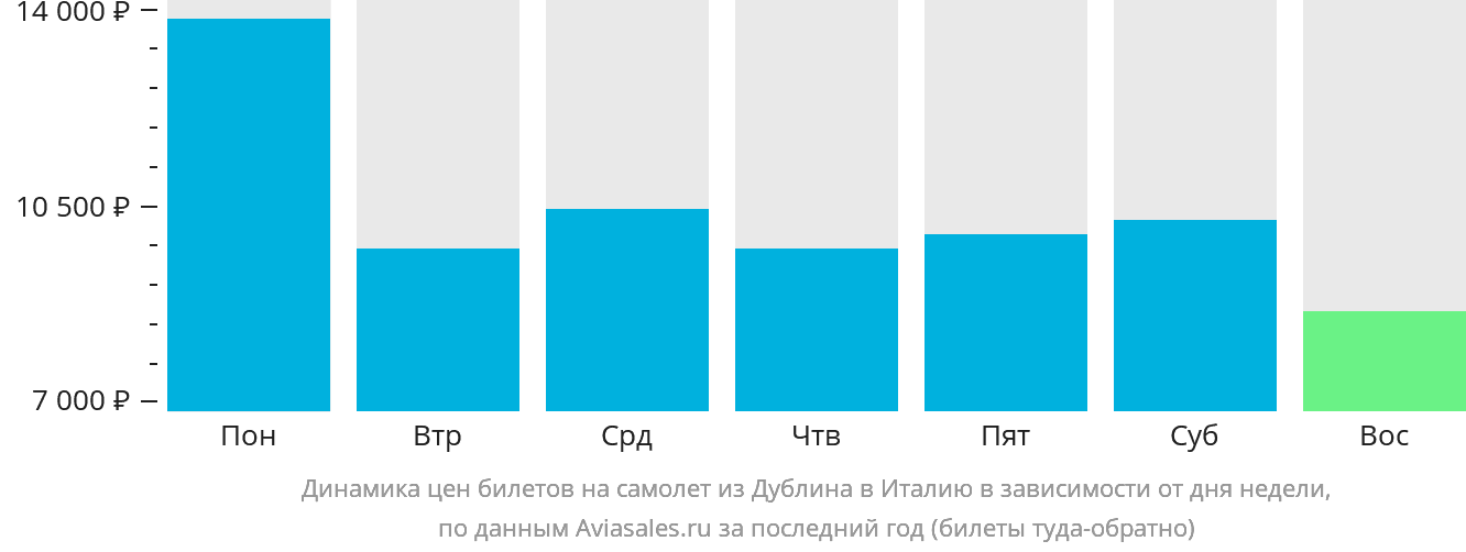 Динамика цен билетов на самолёт из Дублина в Италию в зависимости от дня недели