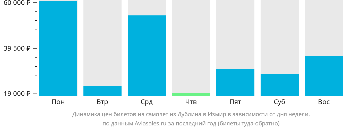 Динамика цен билетов на самолёт из Дублина в Измир в зависимости от дня недели