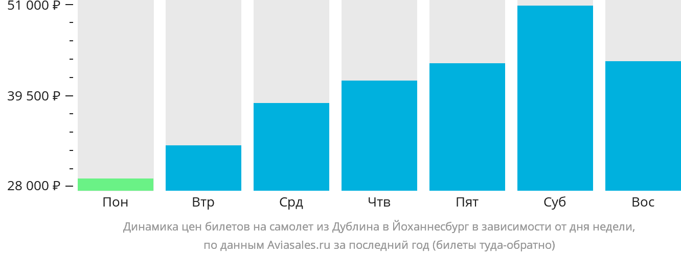 Динамика цен билетов на самолёт из Дублина в Йоханнесбург в зависимости от дня недели