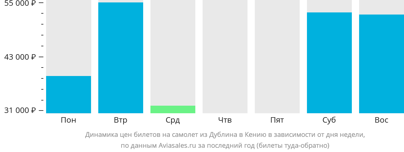 Динамика цен билетов на самолёт из Дублина в Кению в зависимости от дня недели