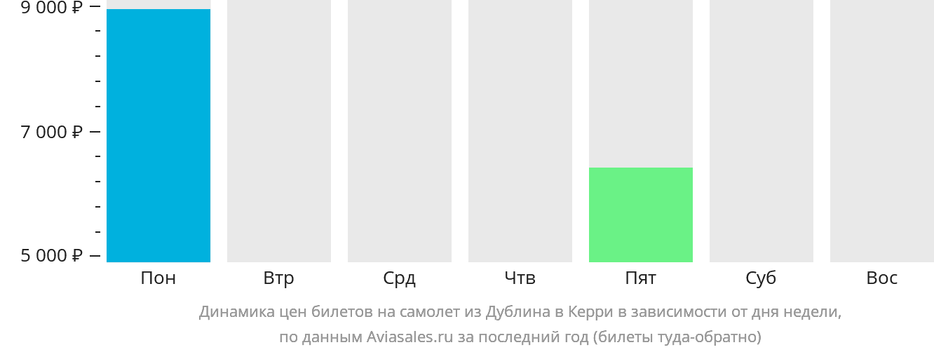 Динамика цен билетов на самолёт из Дублина в Керри в зависимости от дня недели