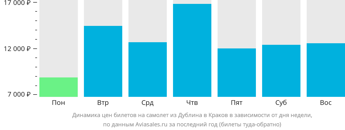 Динамика цен билетов на самолёт из Дублина в Краков в зависимости от дня недели