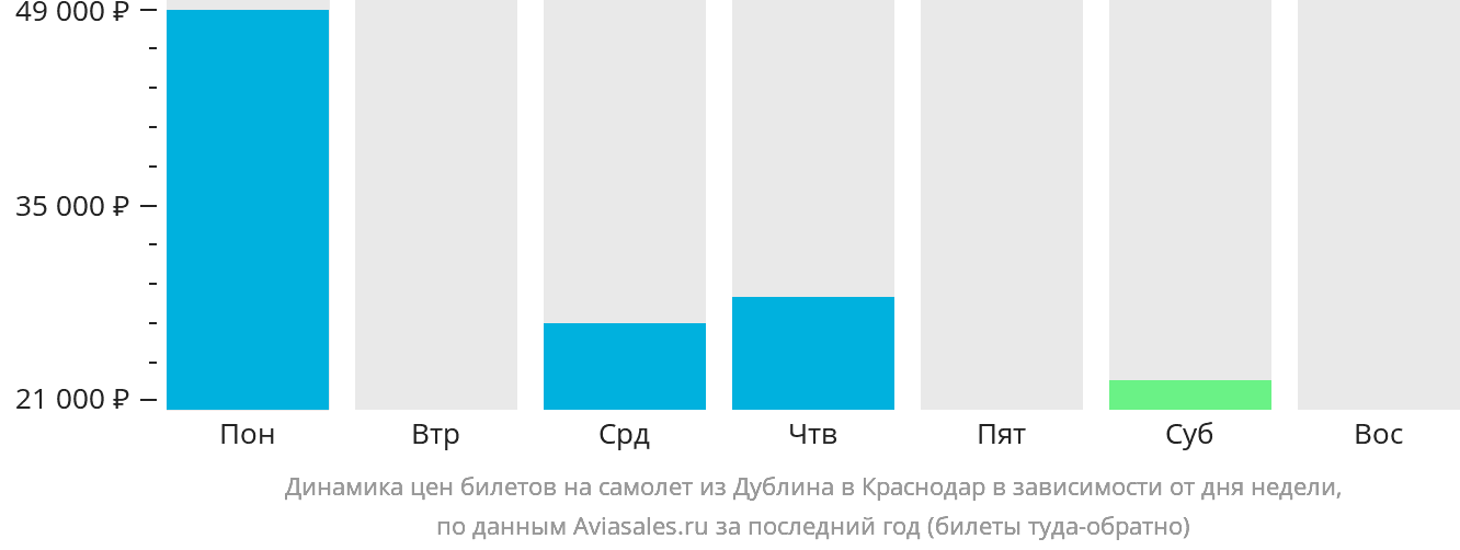 Динамика цен билетов на самолёт из Дублина в Краснодар в зависимости от дня недели