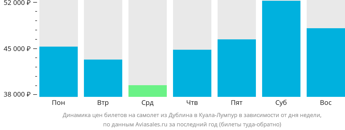 Динамика цен билетов на самолёт из Дублина в Куала-Лумпур в зависимости от дня недели