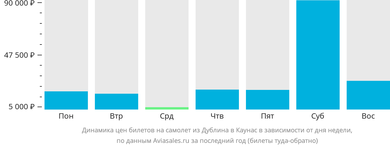 Динамика цен билетов на самолёт из Дублина в Каунас в зависимости от дня недели