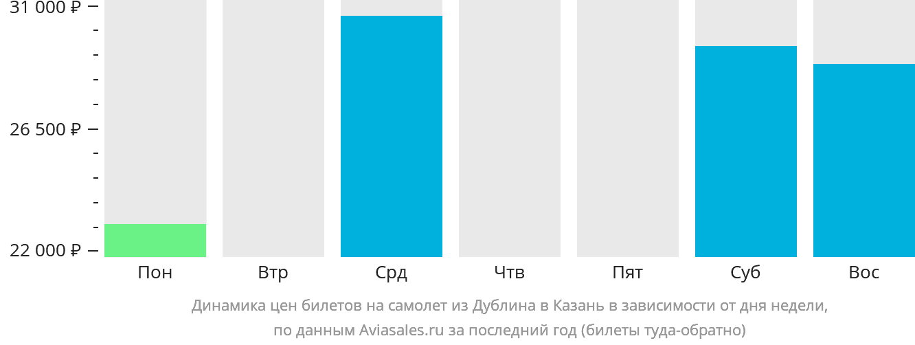 Динамика цен билетов на самолёт из Дублина в Казань в зависимости от дня недели