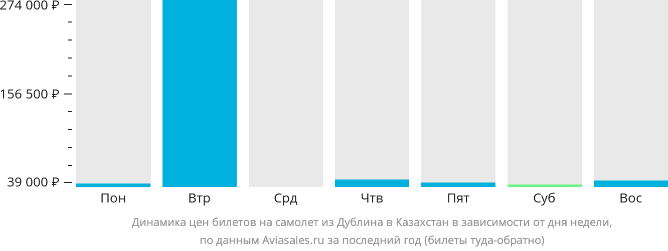 Динамика цен билетов на самолёт из Дублина в Казахстан в зависимости от дня недели