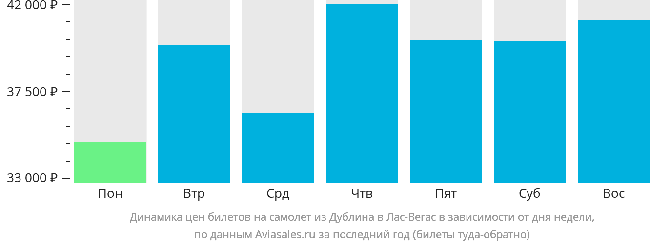 Динамика цен билетов на самолёт из Дублина в Лас-Вегас в зависимости от дня недели