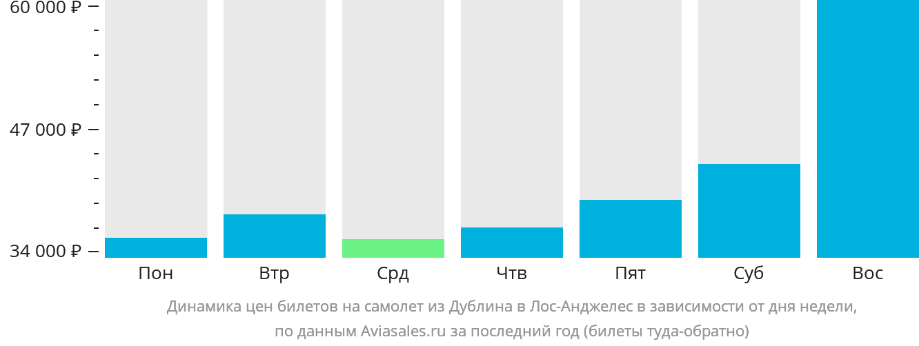 Динамика цен билетов на самолёт из Дублина в Лос-Анджелес в зависимости от дня недели