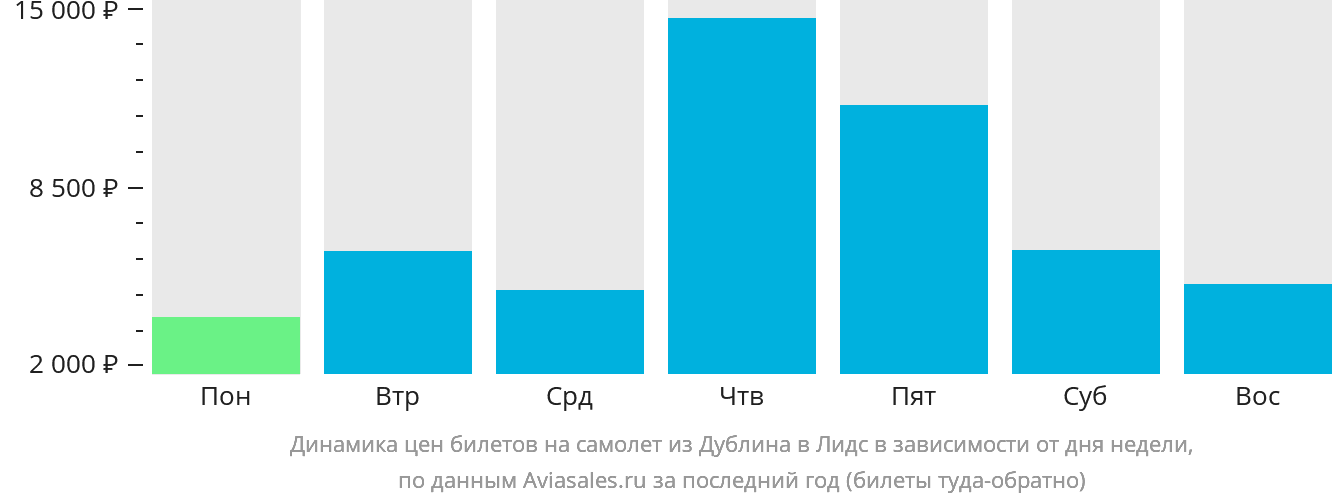 Динамика цен билетов на самолёт из Дублина в Лидс в зависимости от дня недели