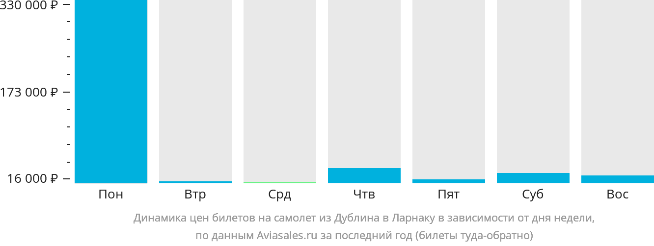 Динамика цен билетов на самолёт из Дублина в Ларнаку в зависимости от дня недели
