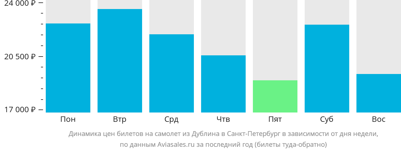 Динамика цен билетов на самолёт из Дублина в Санкт-Петербург в зависимости от дня недели